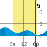 Waimanalo tide chart for Sunday, March 5, 2023
