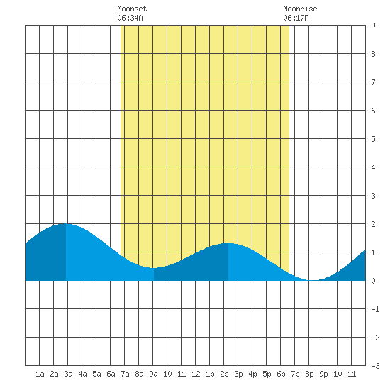 Waimanalo tide chart for Monday, March 6, 2023