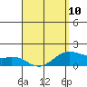 Waimanalo tide chart for Monday, April 10, 2023