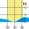 Waimanalo tide chart for Tuesday, April 11, 2023