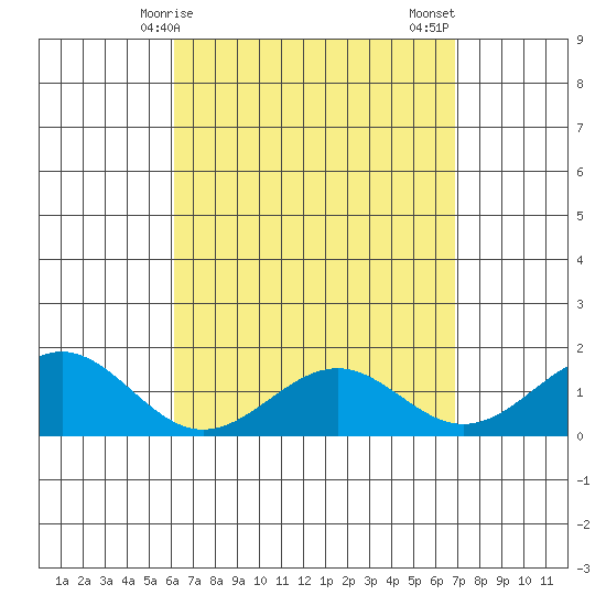 Waimanalo tide chart for Monday, April 17, 2023