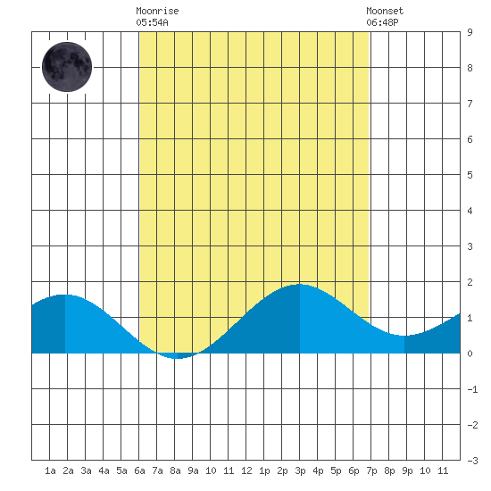 Waimanalo tide chart for Wednesday, April 19, 2023