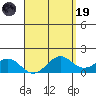 Waimanalo tide chart for Wednesday, April 19, 2023