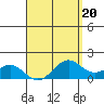 Waimanalo tide chart for Thursday, April 20, 2023