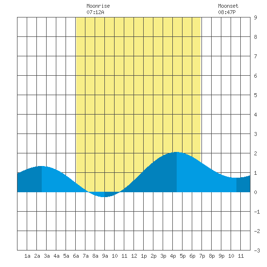 Waimanalo tide chart for Friday, April 21, 2023