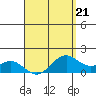 Waimanalo tide chart for Friday, April 21, 2023