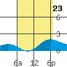 Waimanalo tide chart for Sunday, April 23, 2023