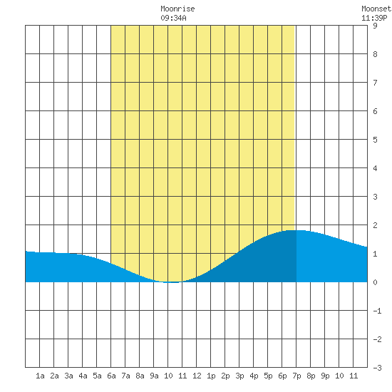Waimanalo tide chart for Monday, April 24, 2023