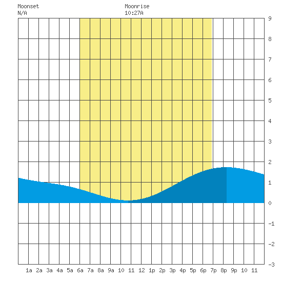 Waimanalo tide chart for Tuesday, April 25, 2023