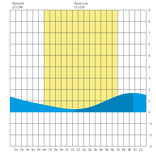 Waimanalo tide chart for Wednesday, April 26, 2023