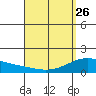 Waimanalo tide chart for Wednesday, April 26, 2023