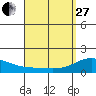 Waimanalo tide chart for Thursday, April 27, 2023