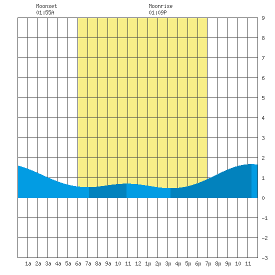 Waimanalo tide chart for Friday, April 28, 2023