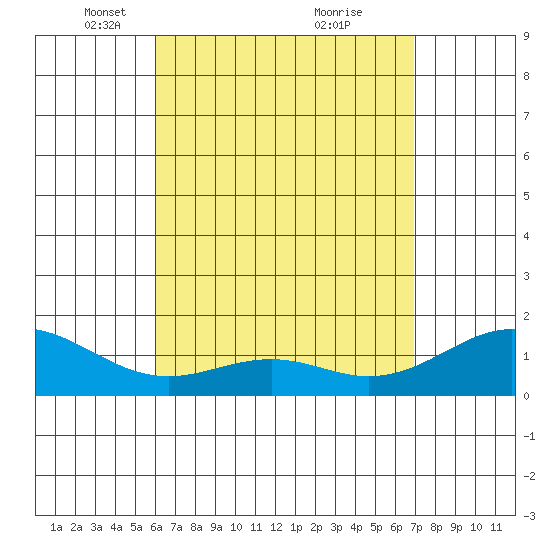 Waimanalo tide chart for Saturday, April 29, 2023