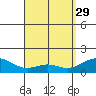 Waimanalo tide chart for Saturday, April 29, 2023