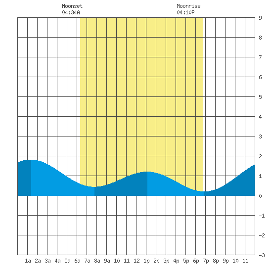 Waimanalo tide chart for Sunday, April 2, 2023