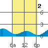 Waimanalo tide chart for Sunday, April 2, 2023