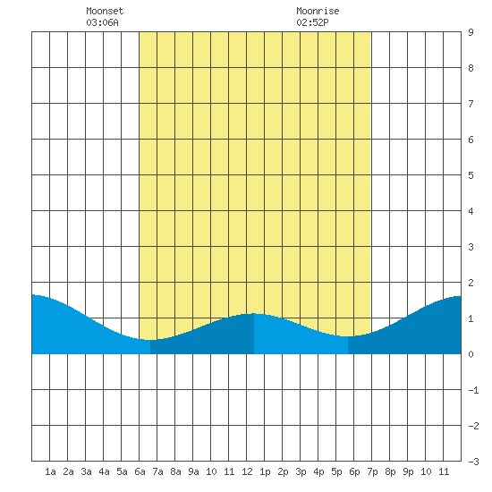 Waimanalo tide chart for Sunday, April 30, 2023