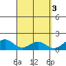 Waimanalo tide chart for Monday, April 3, 2023