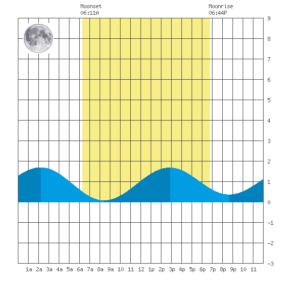 Waimanalo tide chart for Wednesday, April 5, 2023