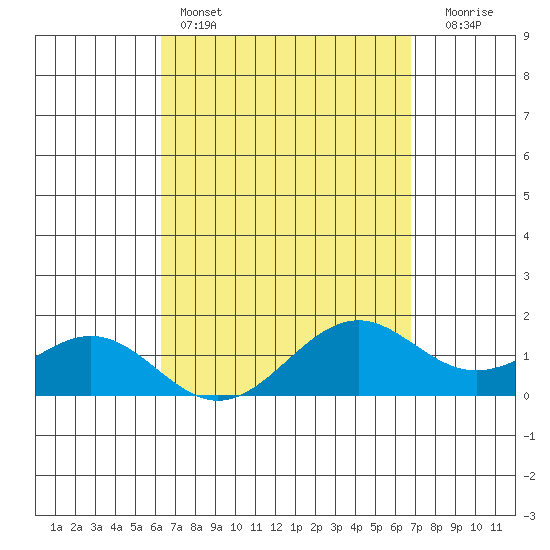 Waimanalo tide chart for Friday, April 7, 2023