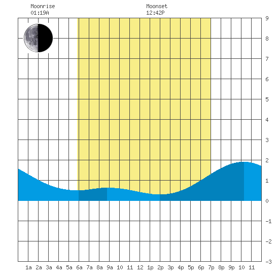 Waimanalo tide chart for Friday, May 12, 2023
