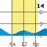 Waimanalo tide chart for Sunday, May 14, 2023