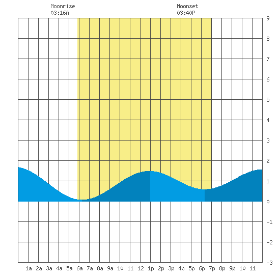 Waimanalo tide chart for Monday, May 15, 2023