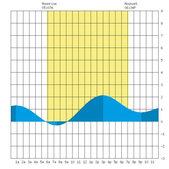 Waimanalo tide chart for Thursday, May 18, 2023