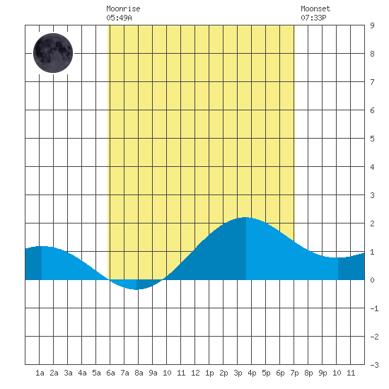 Waimanalo tide chart for Friday, May 19, 2023