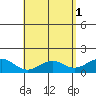 Waimanalo tide chart for Monday, May 1, 2023
