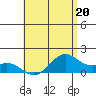 Waimanalo tide chart for Saturday, May 20, 2023