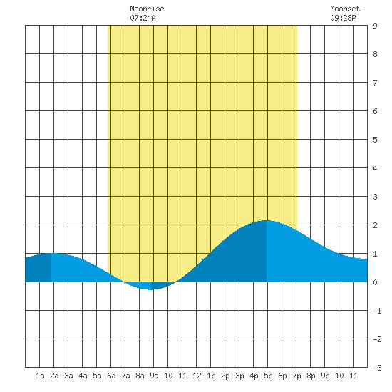 Waimanalo tide chart for Sunday, May 21, 2023
