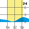 Waimanalo tide chart for Wednesday, May 24, 2023