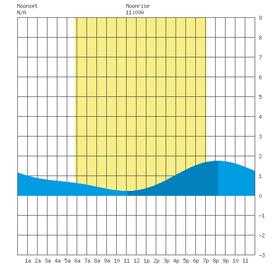 Waimanalo tide chart for Thursday, May 25, 2023