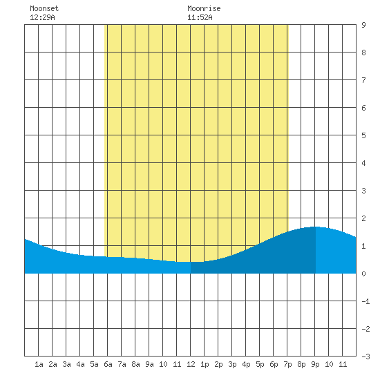Waimanalo tide chart for Friday, May 26, 2023