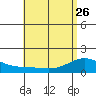 Waimanalo tide chart for Friday, May 26, 2023