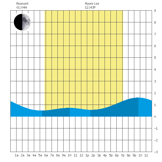 Waimanalo tide chart for Saturday, May 27, 2023