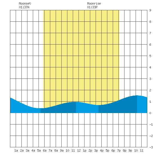 Waimanalo tide chart for Sunday, May 28, 2023