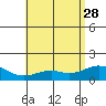 Waimanalo tide chart for Sunday, May 28, 2023