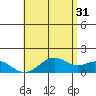 Waimanalo tide chart for Wednesday, May 31, 2023