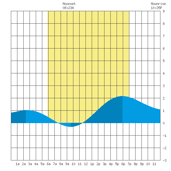 Waimanalo tide chart for Monday, May 8, 2023
