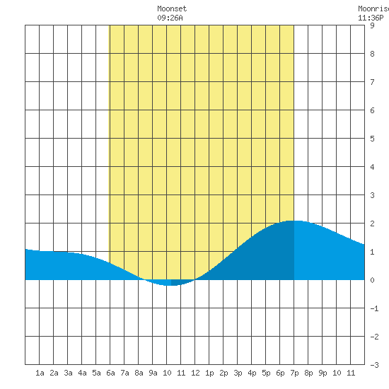 Waimanalo tide chart for Tuesday, May 9, 2023