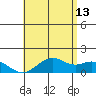 Waimanalo tide chart for Tuesday, June 13, 2023
