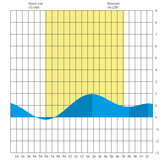Waimanalo tide chart for Wednesday, June 14, 2023