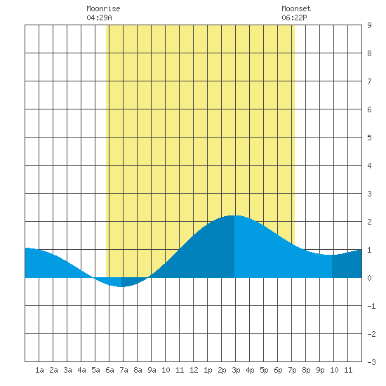 Waimanalo tide chart for Friday, June 16, 2023