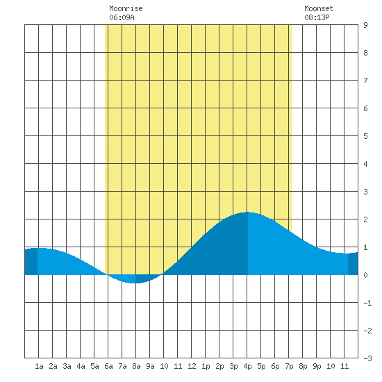 Waimanalo tide chart for Sunday, June 18, 2023