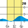 Waimanalo tide chart for Tuesday, June 20, 2023