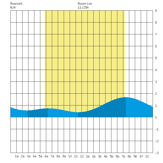 Waimanalo tide chart for Saturday, June 24, 2023