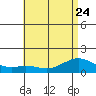 Waimanalo tide chart for Saturday, June 24, 2023